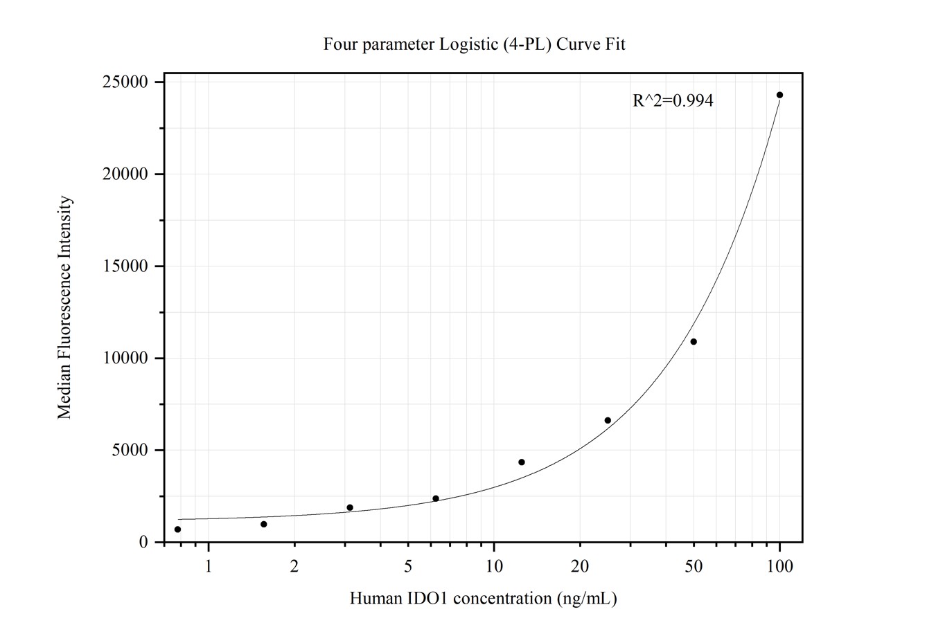 Cytometric bead array standard curve of MP50380-1